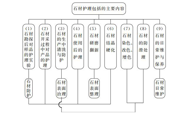 石材護理